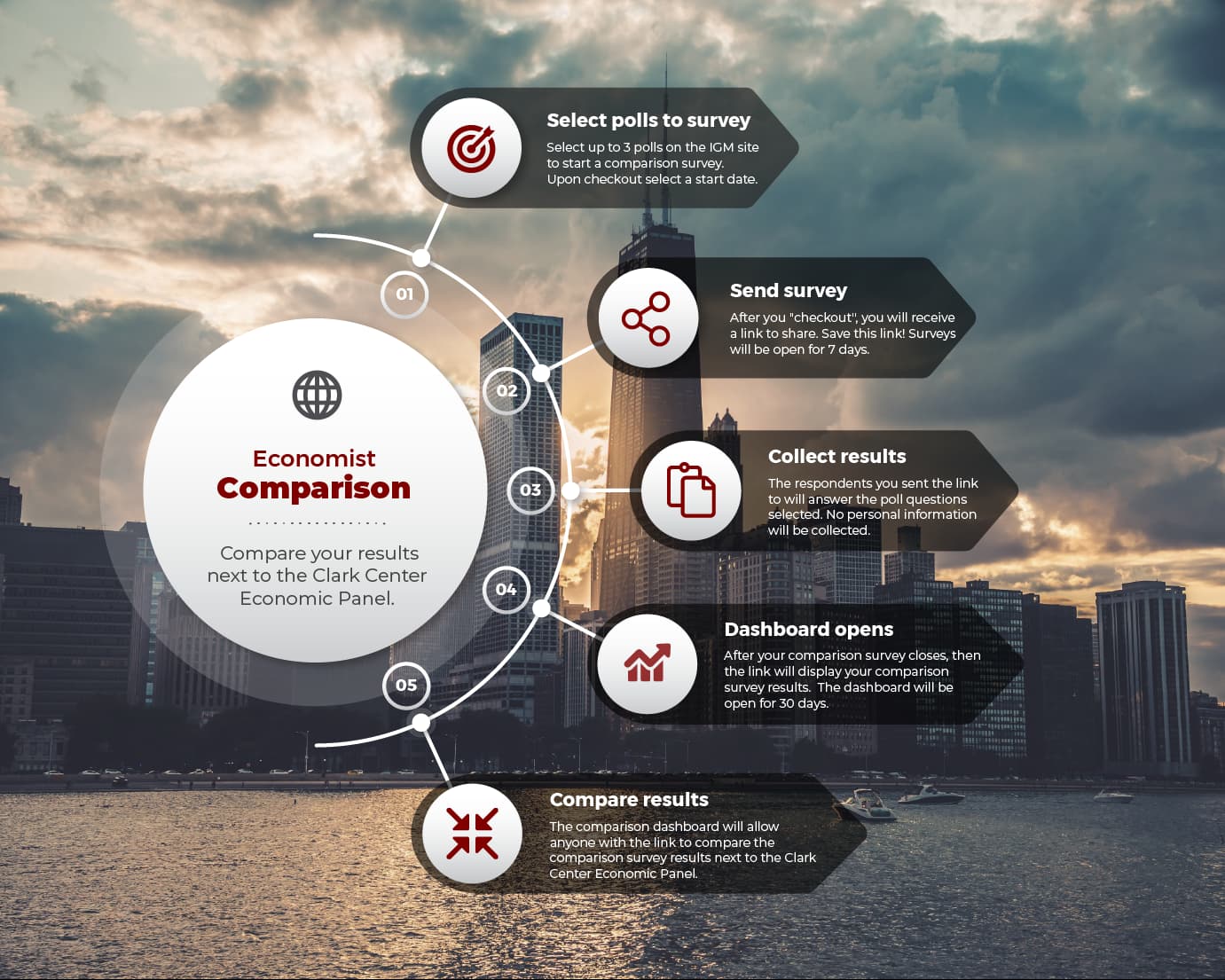 Economist Comparison: Compare your results next to the Clark Center Economic Experts Panel
            
            Step 1: Select polls to survey
            Select up to 3 surveys to start a comparison survey. Upon checkout, select a date.
            
            Step 2: Send survey
            After you checkout, you will receive a link to share. Save the link! Surveys will be open for 7 days.
            
            Step 3: Collect results
            These respondents you sent the link to will answer the poll questions selected. No personal or identifying information will be collected.
            
            Step 4: Dashboard opens
            After your comparison survey closes, then the link will display your comparison survey results. The dashboard will be open for 30 days.
            
            Step 5: Compare results
            The comparison dashboard will allow anyone with the link to compare the comparison survey results next to the Clark Center Economic Experts Panel.