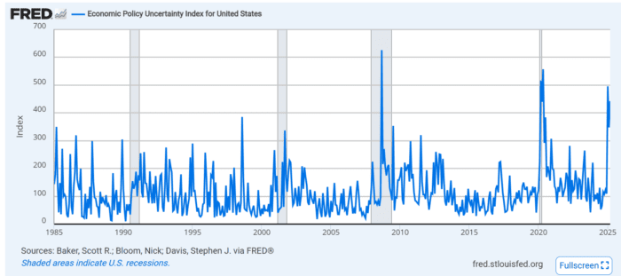 FRED - Economic Policy Uncertainty Index for the United States
