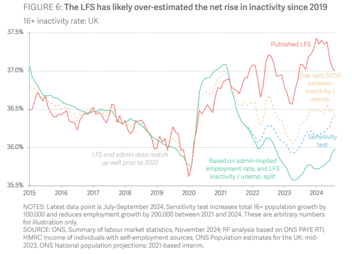 Graph detailing how the LFS likely over-esitmated the net rise in inactivity since 2019